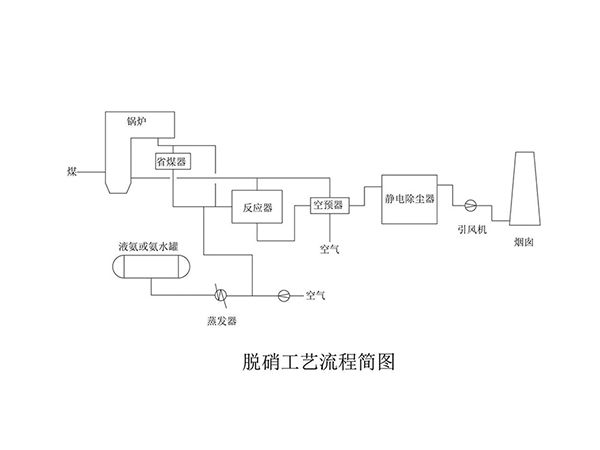 脱硫脱硝